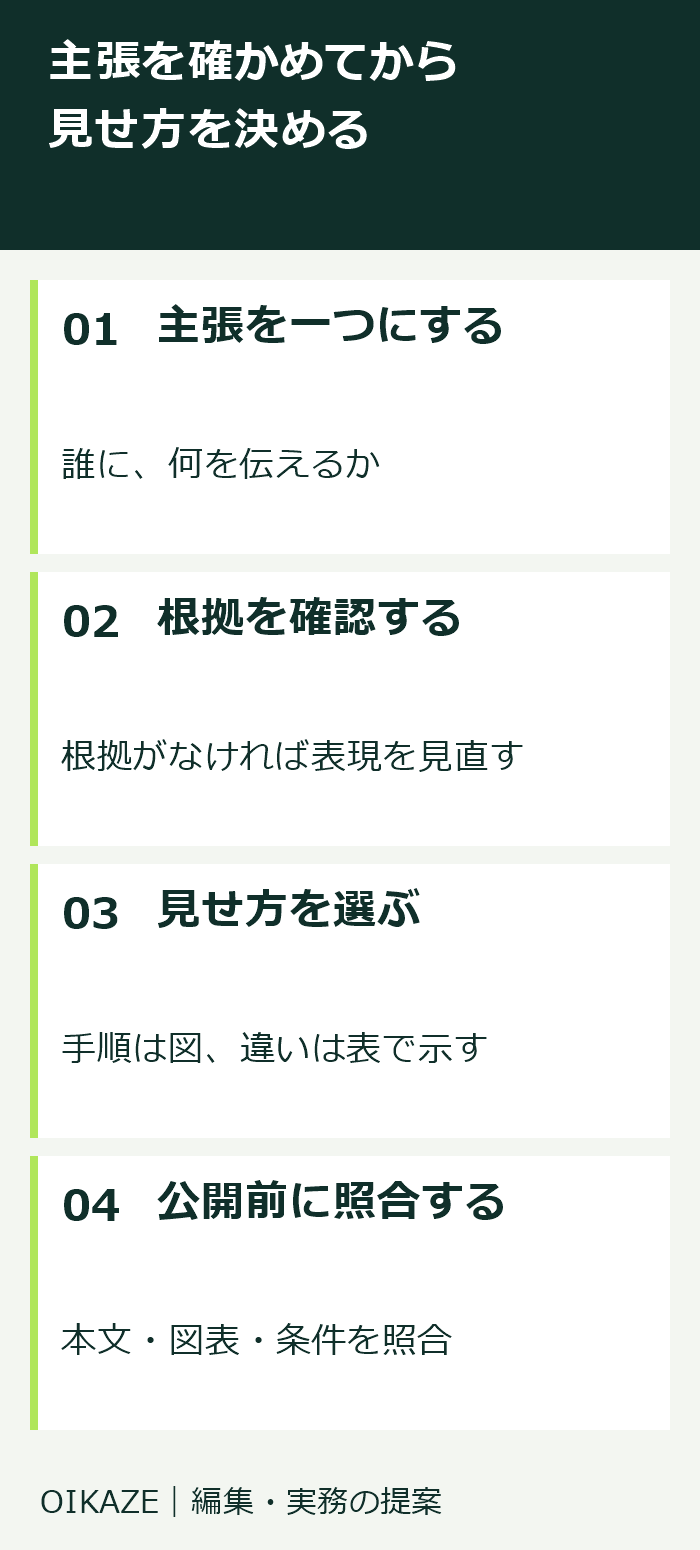 主張、根拠、見せ方、公開確認をつなぎ、根拠がない場合は表現を見直す制作フロー